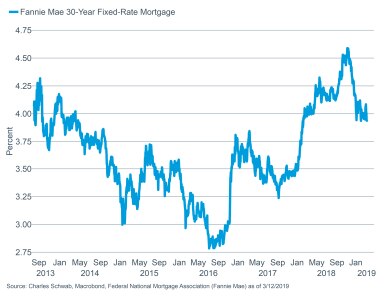 30-year FNMA mortgage rate