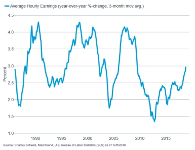 AHE YoY %-change, annualized, 3-mo MAV