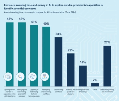 The bar chart compares areas where firms are investing time or money to prepare for AI. The highest levels of investment, at 43 percent each, are in exploring vendor‑provided AI capabilities and identifying potential use cases. Investments decline across technology upgrades, workflow redesign, documentation, data quality, and centralized data storage. Twenty‑seven percent of firms report no current AI investment.