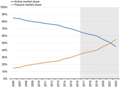 Active market share vs Passive market share