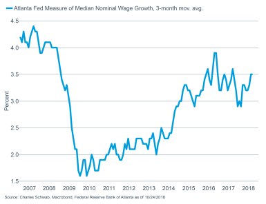 Atlanta Fed Wage Growth