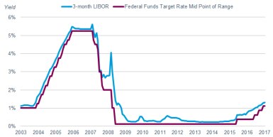 Three-month LIBOR jumped to 4.05% on September 30, 2008, while the federal funds target rate midpoint remained steady at 2%. Several years later, three-month LIBOR rose to 0.58% on December 30, 2011, while the federal funds target rate midpoint remained at 0.13%.