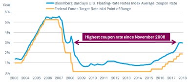 Since 2003, the average coupon rate for the Bloomberg Barclays U.S. Floating-Rate Notes Index has roughly tracked the midpoint range of the federal funds rate, and is now at its highest level since November 2008.