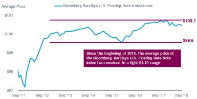 Since the beginning of 2013, the average price of the Barclays U.S. Floating Rate Note Index has remained in a tight $1.10 range.