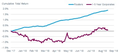 Since December 2017, the cumulative total return of the Barclays U.S. Floating Rate Note Index has risen steadily, to nearly 2% in mid-September 2018, while that of the Bloomberg Barclays U.S. Corporate 1-5 Year Bond Index has been in negative territory for most of the period.