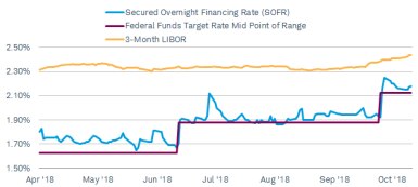 On April 2, 2018, SOFR was 1.8% and the federal funds rate was 1.68%. They have risen generally in tandem. On Oct. 12, 2018, SOFR and the fed funds rate were 2.18%. LIBOR was 2.32% on April 2 and 2.44% on Oct. 12, averaging 2.34% during the period.