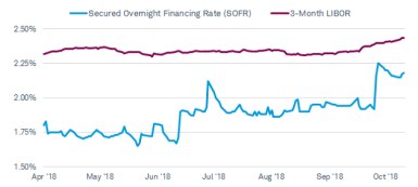 On April 2, 2018, SOFR was 1.8% and LIBOR was 2.32%. On Oct. 12, 2018, SOFR was 2.18% and LIBOR was 2.44%. During the roughly six-and-a-half-month time period, SOFR averaged 1.87% and LIBOR averaged 2.34%.