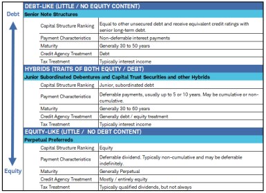 Chart shows typical preferred securities structures for debt-like, hybrid, and equity-like preferred securities.