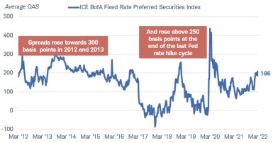 Chart shows that the average option-adjusted-spread between the ICE BofA Fixed Rate Preferred Securities Index and comparable Treasury bonds widened to almost 300 basis points in 2012 and 2013. The OAS also rose above 250 basis points at the end of the last Fed rate-hike cycle, and jumped above 400 basis points in the early days of the COVID-19 pandemic in March 2020. The spread was 186 basis points as of March 18, 2022.