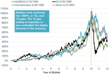 10-year bubbles