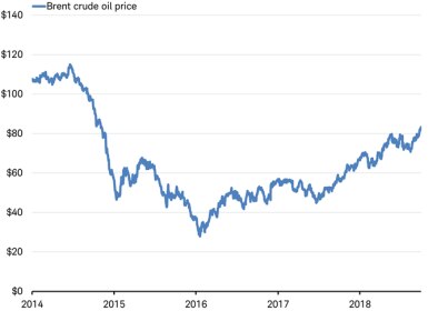 Brent crude oil