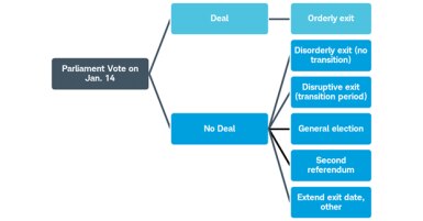 Brexit decision tree