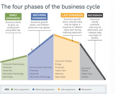 Business cycle phases