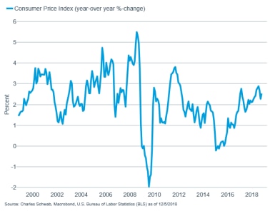 CPI YoY