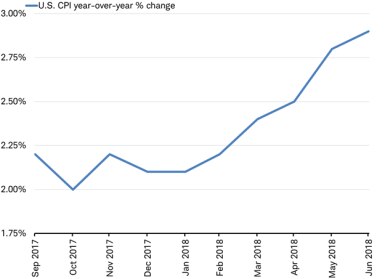 CPI year-over-year %-change
