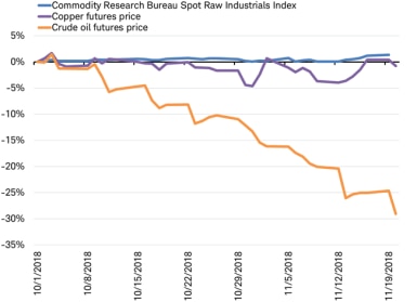 CRB Raw Industrials Index vs Copper futures vs crude oil futures