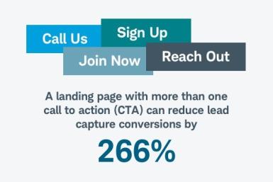 A landing page with more than one call to action (CTA) can reduce lead capture conversions by 266% 
