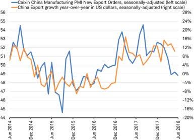 Caixin China PMI vs China export growth