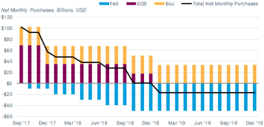 The Federal Reserve has been selling bonds since October 2017 and the ECB is expected to stop buying bonds in January 2019. At that point the BoJ will be the only one of the three central banks still purchasing its government bonds.