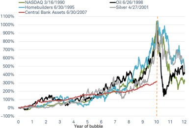 Central bank assets and bubbles