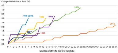 Chart shows the percent change in the federal funds rate during rate-tightening cycles that began in 1983, 1987, 1994, 1999, 2004, 2015, and the current cycle. The current cycle has seen the sharpest rise in the rate.