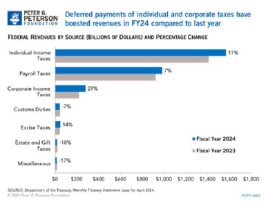 The amount of securities on the Federal Reserve's balance sheet, including Treasury bills, notes and bonds, Treasury Inflation-Protected Securities and MBS, has grown to more than $8 trillion. 
