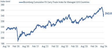 Chart shows spot return for various emerging-market country currencies between August 2, 2021 and August 2, 2022. Although the Brazilian real is down only 1.2% versus the U.S. dollar, the Turkish lira has dropped 53.5%, the Polish zloty has declined 16.9%, and the Chilean peso is down 14.8%. 