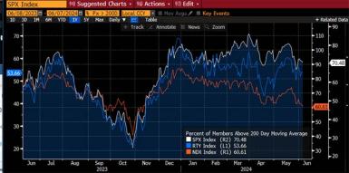 Chart shows market expectations for Federal Reserve rate hikes on May 3, 2022 and May 31, 2022. The more recent data reflected expectations for a slower pace of rate hikes. 