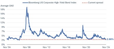 Chart shows the term premium for a 10-year Treasury bond dating back to January 2022. After its most recent peak of about 0.30% in October 2022, the term premium has declined to negative 0.37% as of January 27, 2023.