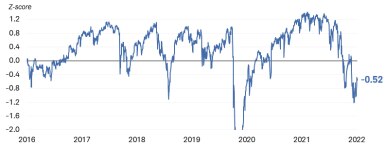 The Bloomberg U.S. Financial Conditions Index was at negative 52 index points as of May 31, 2022. That represented the tightest conditions since 2018, although not as tight as in March 2020, at the beginning of the COVID-19 pandemic. 