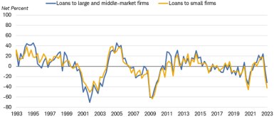 A declining number of respondents now report stronger demand for loans to large- and middle-market companies and to small companies, according to the Federal Reserve's Senior Loan Officer Survey.