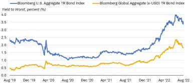 Chart shows the yield to worst for the Bloomberg U.S. Aggregate Bond Total Return Index and the Bloomberg Global Aggregate (x-USD) Total Return Bond Index. Yield to worst is much lower for the Global Agg, at just under 2%, than for the U.S. Agg, at just under 3.5%.