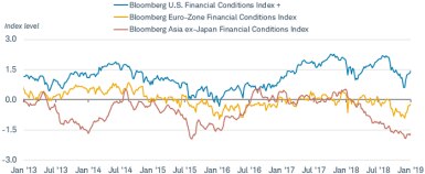 On Jan. 31, 2019, Bloomberg U.S. Financial Conditions Index + was at 1.454, up from 0.985 on Jan. 4, while Bloomberg Euro-Zone Financial Conditions Index was minus 0.206, up from minus 0.671, and Bloomberg Asia ex-Japan Financial Conditions Index was minus 1.688, up from minus 1.918.