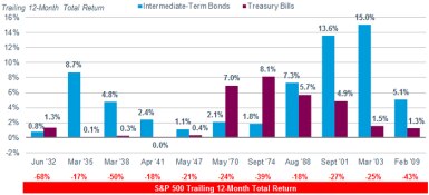 Intermediate-term bonds outperformed T-bills, based on total return, during 8 out of 11 periods between 1932 and 2009 when stocks were down 20% or more.