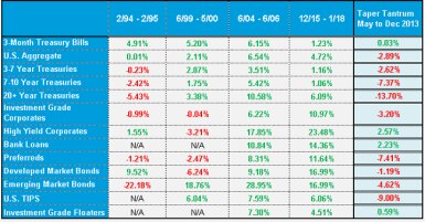 During bond bear markets from June 2004 to June 2006 and December 2015 to January 2018, all fixed income asset classes had positive total returns. During bear markets in 1994-1995 and 1999-2000, as well as the 2013 taper tantrum, results were mixed.
