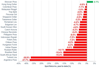 The Mexican peso is the only EM currency up against the U.S. dollar so far in 2018 (as of August 17), at 4.1%. Others were lower, including the Argentine peso, down 37.7%, and the Turkish lira, down 36.9%.