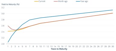 Short-term interest rates declined slightly after the January FOMC meeting, contributing to a mild steepening of the yield curve.