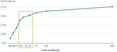 The 3-month T-bill yield recently was 2%, while the 2-year Treasury yield was 2.64%, the 3-year yield was 2.73% and 5-year Treasuries yielded 2.81%. Meanwhile, the 7-year Treasury yield was 2.9%, the 10-year yield was 2.95% and the 30-year yield was 3.09%.