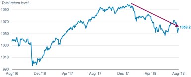 The Bloomberg Barclays Emerging Market USD Aggregate Index total return level has declined to 1059.2 as of August 20, 2018, from 1098.9 on January 8, 2018.