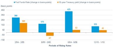 The federal funds rate has risen more than the 10-year Treasury yield, i.e., in 1994-95 the funds rate rose 300 basis points and the Treasury yield rose189 points. Since December 2015, the funds rate is up 125 points, the Treasury yield up 45 points.