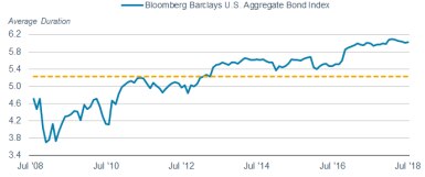 The average duration of the U.S. Aggregate index was 6.02 years as of July 31, 2018, above its 10-year average of 5.22 years.