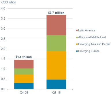U.S. dollar-denominated debt in EM regions has grown from $1.5 trillion in the fourth quarter of 2008 to $3.7 trillion in the first quarter of 2018.