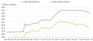 The Fed’s total reserves ballooned to roughly $4.5 trillion after the 2008 financial crisis, but during the past few years total reserves have declined by about $400 billion.