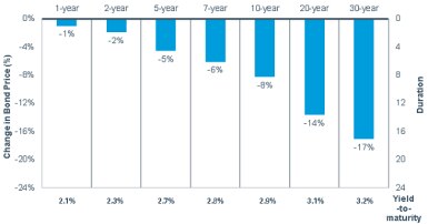If interest rates were to rise by 100 basis points across all bond maturities, the impact would not be uniform. In general, one-year bond prices would drop by 1%, five-year bonds by 5%, 10-year bonds by 8% and 30-year bonds by 17%.
