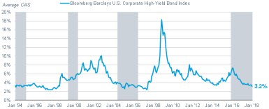 The spread between high-yield bond yields and Treasury bond yields is currently around 3.2%. It has been higher—and lower—during previous bond bear markets. For instance, the spread was more than 6% at the beginning of the current bear market
