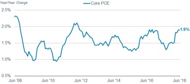 The U.S. Personal Consumption Expenditure Core Price Index was at 1.9% as of June 30, 2018. It has not been above 2% since April 2012.