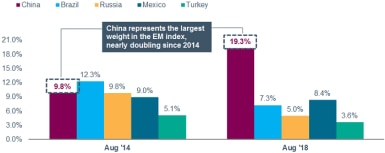 China represented 19.3% of the Bloomberg Barclays Emerging Market USD Aggregate Index as of August 2018, up from 9.8% in January 2014.