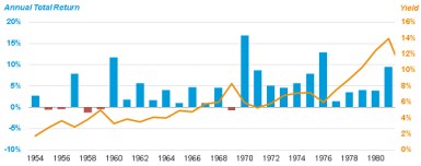 A hypothetical basket of Treasuries with a 5-year average duration would have had positive total returns in 23 out of the 28 years from 1954 through 1981, even as the five-year Treasury yield rose from roughly 2% in 1954 to roughly 14% in 1981.