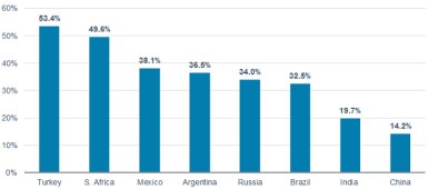 Turkey’s external debt represents 53.4% of its GDP. South Africa’s debt is 49.6% of GDP, Mexico’s is 38.1%, Argentina’s is 36.5%, Russia’s is 34%, Brazil’s is 32.5%, India’s is 19.7% and China’s is 14.2%.