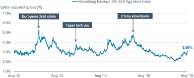 The Bloomberg Barclays Emerging Markets USD Aggregate Bond Index is at 3.09%, below its long-term average of 3.7%.